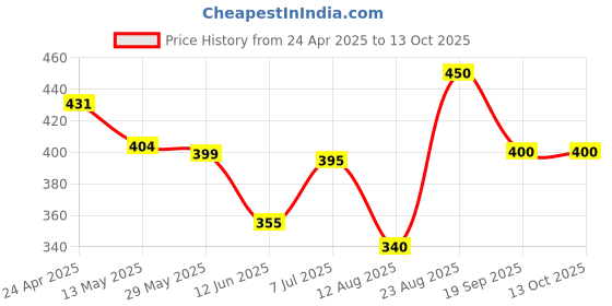 firstcry.com Anthrilo Blended Half Sleeves Cherry Printed Tee - Red anthrilo Price History Graph from 24 Apr 2025 to 13 Oct 2025