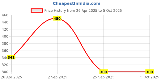 firstcry.com Anthrilo Blended Half Sleeves Floral Printed Tee - Grey anthrilo Price History Graph from 26 Apr 2025 to 4 Oct 2025