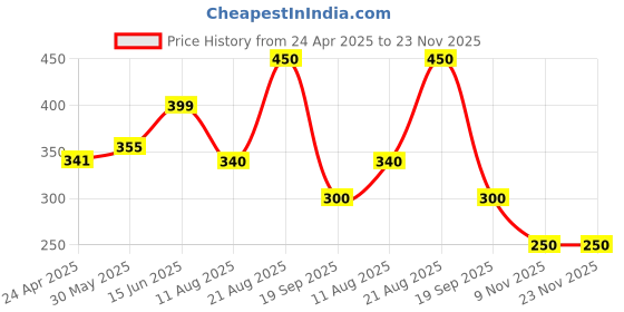 firstcry.com Anthrilo Blended Half Sleeves Floral Printed Tee - Grey anthrilo Price History Graph from 24 Apr 2025 to 23 Nov 2025