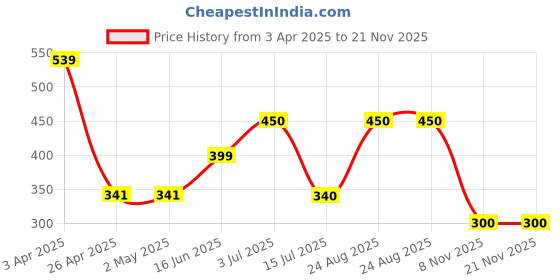 firstcry.com Anthrilo Blended Half Sleeves Flowers Printed Tee - Off White anthrilo Price History Graph from 3 Apr 2025 to 21 Nov 2025