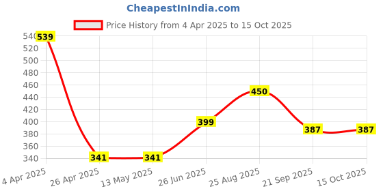 firstcry.com Anthrilo Blended Half Sleeves Flowers Printed Tee - Off White anthrilo Price History Graph from 4 Apr 2025 to 15 Oct 2025