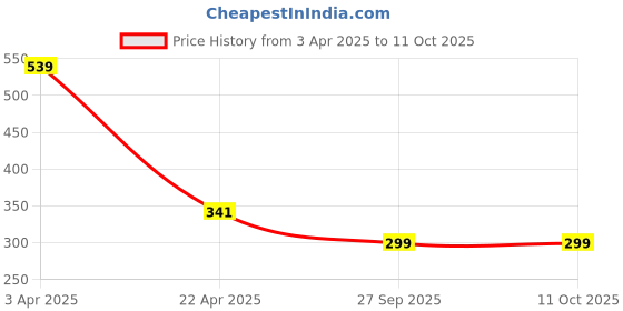 firstcry.com Anthrilo Blended Half Sleeves Heart Patch Detailed Tee - Green anthrilo Price History Graph from 3 Apr 2025 to 11 Oct 2025