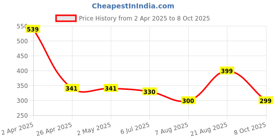 firstcry.com Anthrilo Blended Half Sleeves Heart Patch Detailed Tee - Light Olive anthrilo Price History Graph from 2 Apr 2025 to 8 Oct 2025