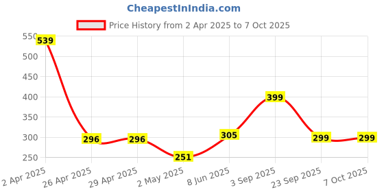 firstcry.com Anthrilo Blended Half Sleeves Heart Patch Detailed Tee - Sky Blue anthrilo Price History Graph from 2 Apr 2025 to 7 Oct 2025