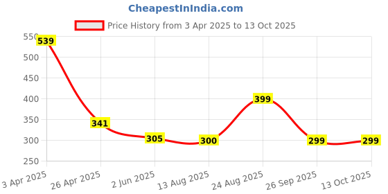 firstcry.com Anthrilo Blended Half Sleeves Heart Patch Detailed Tee - Sky Blue anthrilo Price History Graph from 3 Apr 2025 to 12 Oct 2025