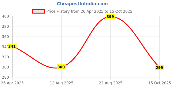 firstcry.com Anthrilo Blended Half Sleeves Heart Patch Detailed Tee - Sky Blue anthrilo Price History Graph from 26 Apr 2025 to 15 Oct 2025
