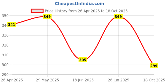 firstcry.com Anthrilo Blended Half Sleeves Heart Patch Detailed Tee - Yellow anthrilo Price History Graph from 26 Apr 2025 to 18 Oct 2025