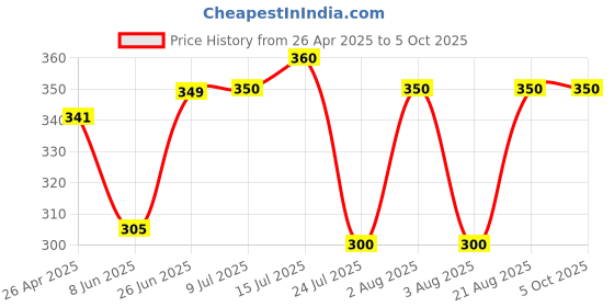 firstcry.com Anthrilo Blended Half Sleeves Heart Printed Tee - Black anthrilo Price History Graph from 26 Apr 2025 to 4 Oct 2025