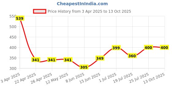 firstcry.com Anthrilo Blended Half Sleeves Heart Printed Tee - Black anthrilo Price History Graph from 3 Apr 2025 to 13 Oct 2025