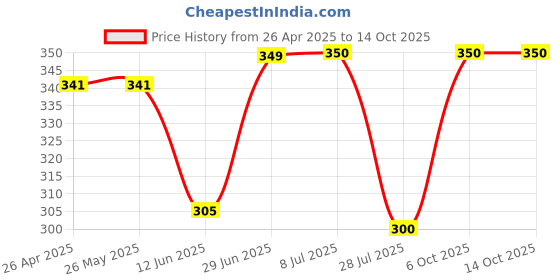 firstcry.com Anthrilo Blended Half Sleeves Heart Printed Tee - Black anthrilo Price History Graph from 26 Apr 2025 to 14 Oct 2025