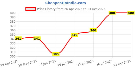 firstcry.com Anthrilo Blended Half Sleeves Heart Printed Tee - Black anthrilo Price History Graph from 26 Apr 2025 to 13 Oct 2025