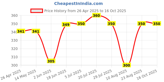firstcry.com Anthrilo Blended Half Sleeves Heart Printed Tee - Black anthrilo Price History Graph from 26 Apr 2025 to 16 Oct 2025