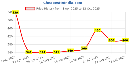 firstcry.com Anthrilo Blended Half Sleeves Heart Printed Tee - Black anthrilo Price History Graph from 4 Apr 2025 to 12 Oct 2025