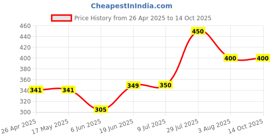 firstcry.com Anthrilo Blended Half Sleeves Heart Printed Tee - Black anthrilo Price History Graph from 26 Apr 2025 to 14 Oct 2025