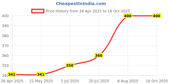 firstcry.com Anthrilo Blended Half Sleeves Heart Printed Tee - Black anthrilo Price History Graph from 26 Apr 2025 to 16 Oct 2025