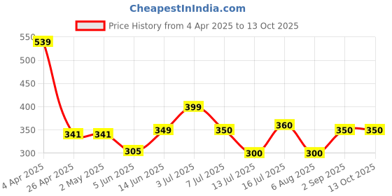 firstcry.com Anthrilo Blended Half Sleeves Heart Printed Tee - Black anthrilo Price History Graph from 4 Apr 2025 to 12 Oct 2025