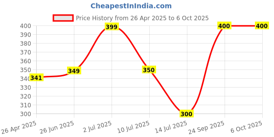 firstcry.com Anthrilo Blended Half Sleeves Heart Printed Tee - Black anthrilo Price History Graph from 26 Apr 2025 to 5 Oct 2025