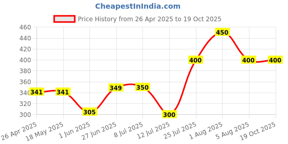firstcry.com Anthrilo Blended Half Sleeves Heart Printed Tee - Black anthrilo Price History Graph from 26 Apr 2025 to 18 Oct 2025