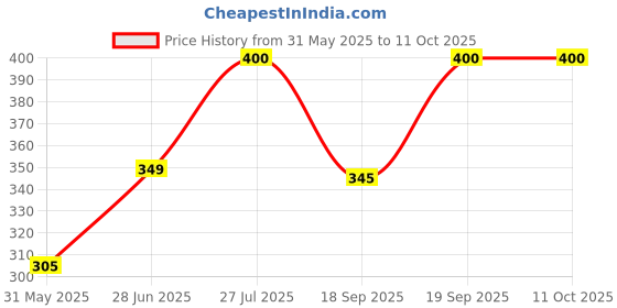 firstcry.com Anthrilo Blended Half Sleeves Heart Printed Tee - Black anthrilo Price History Graph from 31 May 2025 to 9 Oct 2025