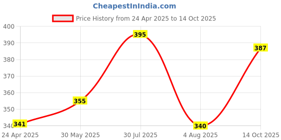 firstcry.com Anthrilo Blended Half Sleeves Ice Cream Printed Tee - Aqua Blue anthrilo Price History Graph from 24 Apr 2025 to 14 Oct 2025
