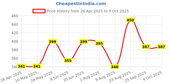 firstcry.com Anthrilo Blended Half Sleeves Ice Cream Printed Tee - Aqua Blue anthrilo Price History Graph from 26 Apr 2025 to 9 Oct 2025