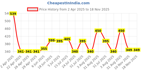 firstcry.com Anthrilo Blended Half Sleeves Ice Cream Printed Tee - Aqua Blue anthrilo Price History Graph from 2 Apr 2025 to 18 Nov 2025