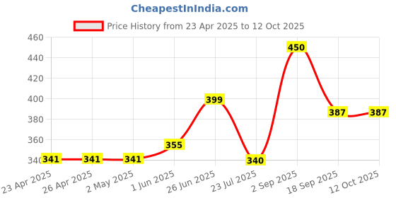 firstcry.com Anthrilo Blended Half Sleeves Ice Cream Printed Tee - Aqua Blue anthrilo Price History Graph from 23 Apr 2025 to 12 Oct 2025