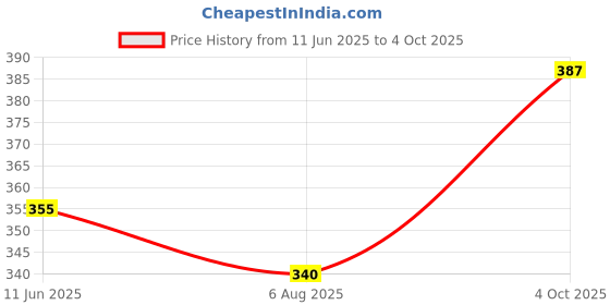 firstcry.com Anthrilo Blended Half Sleeves Ice Cream Printed Tee - Aqua Blue anthrilo Price History Graph from 11 Jun 2025 to 4 Oct 2025