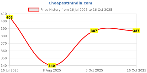 firstcry.com Anthrilo Blended Half Sleeves Ice Cream Printed Tee - Aqua Blue anthrilo Price History Graph from 16 Jul 2025 to 16 Oct 2025