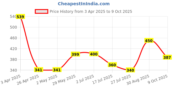 firstcry.com Anthrilo Blended Half Sleeves Nail Paint Printed Tee - White anthrilo Price History Graph from 3 Apr 2025 to 9 Oct 2025