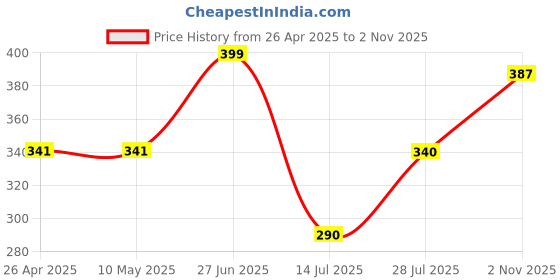 firstcry.com Anthrilo Blended Half Sleeves Nail Paint Printed Tee - White anthrilo Price History Graph from 26 Apr 2025 to 2 Nov 2025
