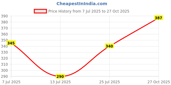 firstcry.com Anthrilo Blended Half Sleeves Nail Paint Printed Tee - White anthrilo Price History Graph from 7 Jul 2025 to 27 Oct 2025