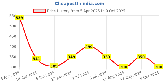 firstcry.com Anthrilo Blended Half Sleeves Solid Tee - Grey anthrilo Price History Graph from 5 Apr 2025 to 9 Oct 2025