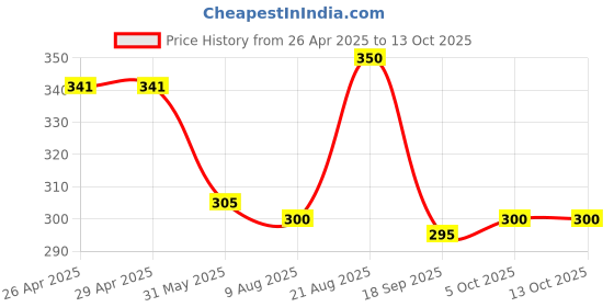 firstcry.com Anthrilo Blended Half Sleeves Solid Tee - Grey anthrilo Price History Graph from 26 Apr 2025 to 13 Oct 2025