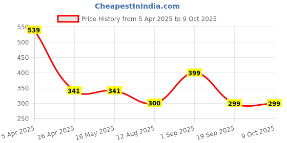 firstcry.com Anthrilo Blended Half Sleeves Solid Tee - Royal Blue anthrilo Price History Graph from 5 Apr 2025 to 8 Oct 2025