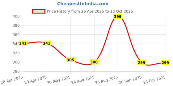 firstcry.com Anthrilo Blended Half Sleeves Solid Tee - Royal Blue anthrilo Price History Graph from 26 Apr 2025 to 12 Oct 2025