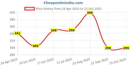 firstcry.com Anthrilo Blended Half Sleeves Solid Tee - Royal Blue anthrilo Price History Graph from 24 Apr 2025 to 15 Oct 2025