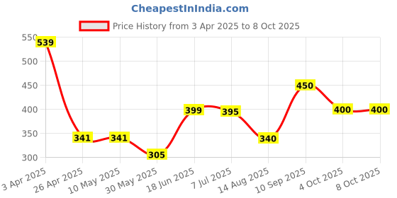firstcry.com Anthrilo Blended Half Sleeves Unicorn & Tie Dye Printed Tee - White anthrilo Price History Graph from 3 Apr 2025 to 4 Oct 2025