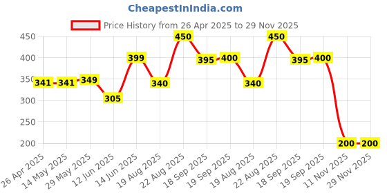 firstcry.com Anthrilo Blended Half Sleeves Unicorn & Tie Dye Printed Tee - White anthrilo Price History Graph from 26 Apr 2025 to 28 Nov 2025