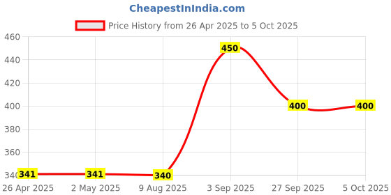 firstcry.com Anthrilo Blended Half Sleeves Unicorn & Tie Dye Printed Tee - White anthrilo Price History Graph from 26 Apr 2025 to 4 Oct 2025