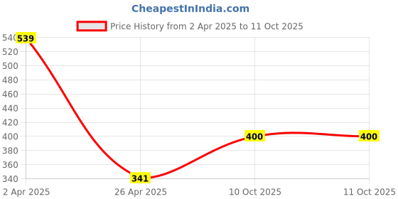 firstcry.com Anthrilo Blended Half Sleeves Unicorn & Tie Dye Printed Tee - White anthrilo Price History Graph from 2 Apr 2025 to 11 Oct 2025