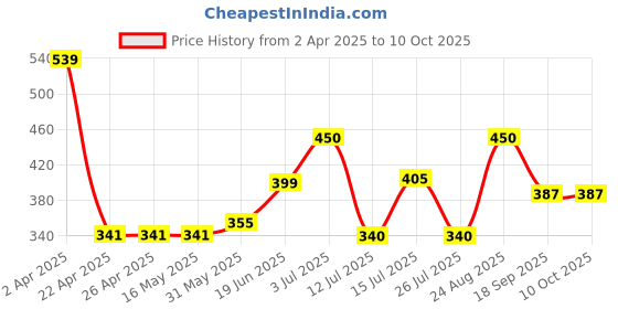 firstcry.com Anthrilo Blended Half Sleeves Unicorn Printed Tee - Pink anthrilo Price History Graph from 2 Apr 2025 to 10 Oct 2025