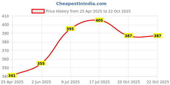 firstcry.com Anthrilo Blended Half Sleeves Unicorn Printed Tee - Pink anthrilo Price History Graph from 25 Apr 2025 to 22 Oct 2025