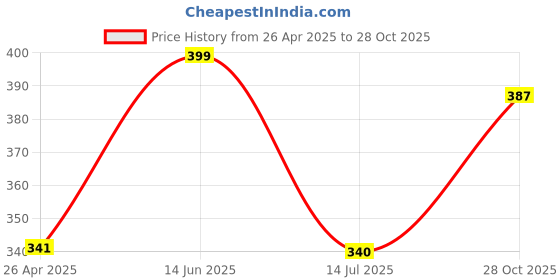 firstcry.com Anthrilo Blended Half Sleeves Unicorn Printed Tee - Pink anthrilo Price History Graph from 26 Apr 2025 to 28 Oct 2025