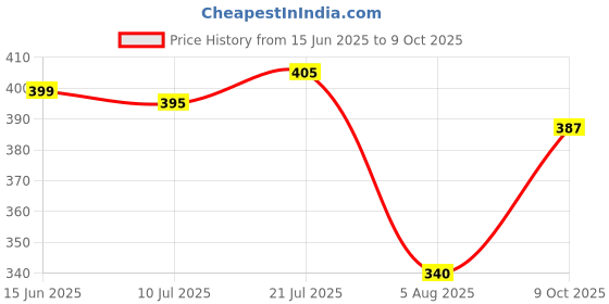 firstcry.com Anthrilo Blended Half Sleeves Unicorn Printed Tee - Pink anthrilo Price History Graph from 15 Jun 2025 to 9 Oct 2025