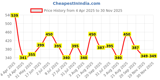 firstcry.com Anthrilo Blended Half Sleeves Unicorn Printed Tee - Purple anthrilo Price History Graph from 4 Apr 2025 to 30 Nov 2025