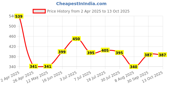 firstcry.com Anthrilo Blended Half Sleeves Unicorn Printed Tee - Purple anthrilo Price History Graph from 2 Apr 2025 to 12 Oct 2025