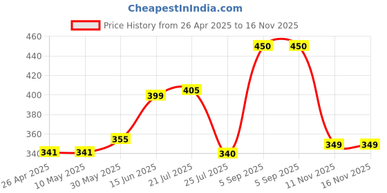 firstcry.com Anthrilo Blended Half Sleeves Unicorn Printed Tee - Purple anthrilo Price History Graph from 26 Apr 2025 to 16 Nov 2025