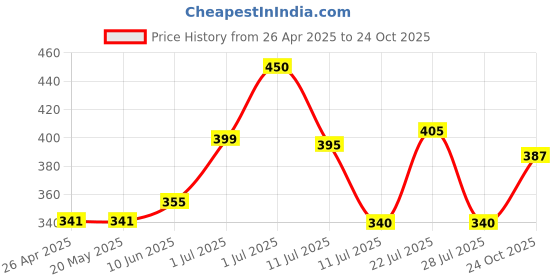 firstcry.com Anthrilo Blended Half Sleeves Unicorn Printed Tee - Purple anthrilo Price History Graph from 26 Apr 2025 to 24 Oct 2025