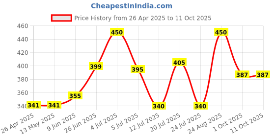 firstcry.com Anthrilo Blended Half Sleeves Unicorn Printed Tee - Purple anthrilo Price History Graph from 26 Apr 2025 to 11 Oct 2025